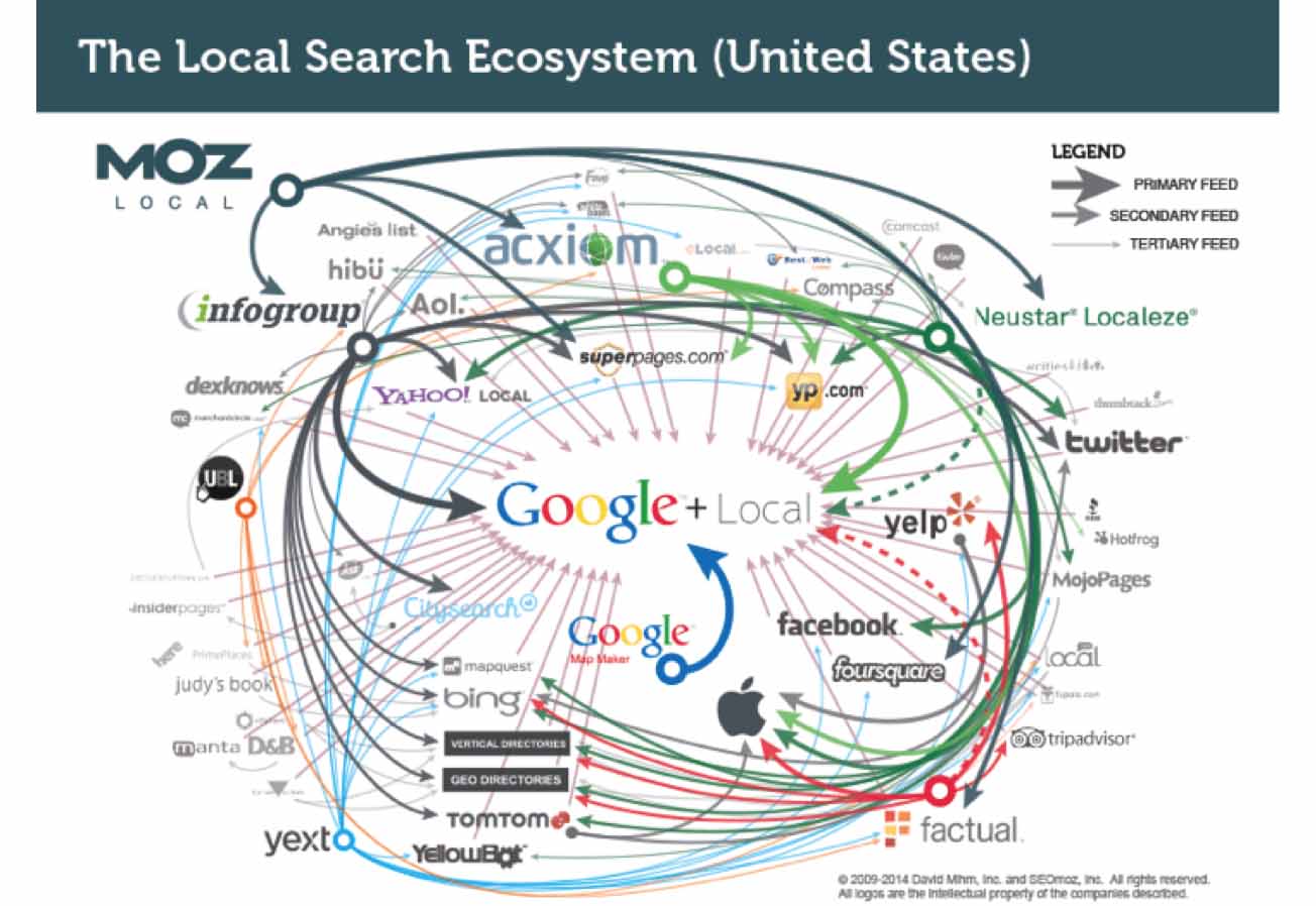 Map listing. Google ecosystem. Экосистема компании гугл. Facebook ecosystem. Цифровая экосистема гугл.