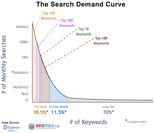 Search Demand Curve