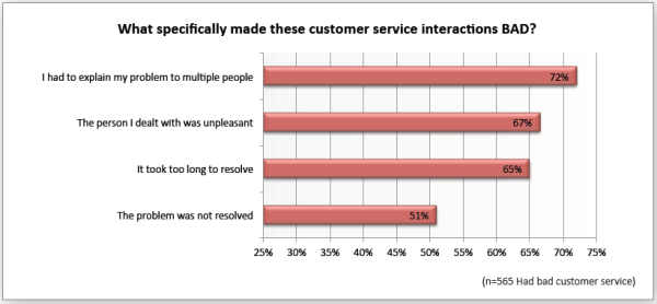 Zendesk-Survey-what-made-CS-bad-600x278-1