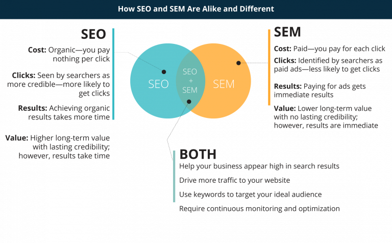 SEO Vs. SEM: What’s The Difference? Which Do I Need? | Charlotte, NC