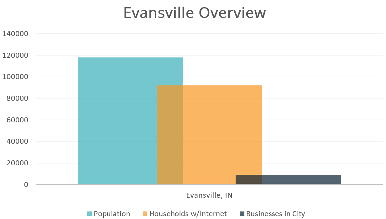 Evansville IN Chart