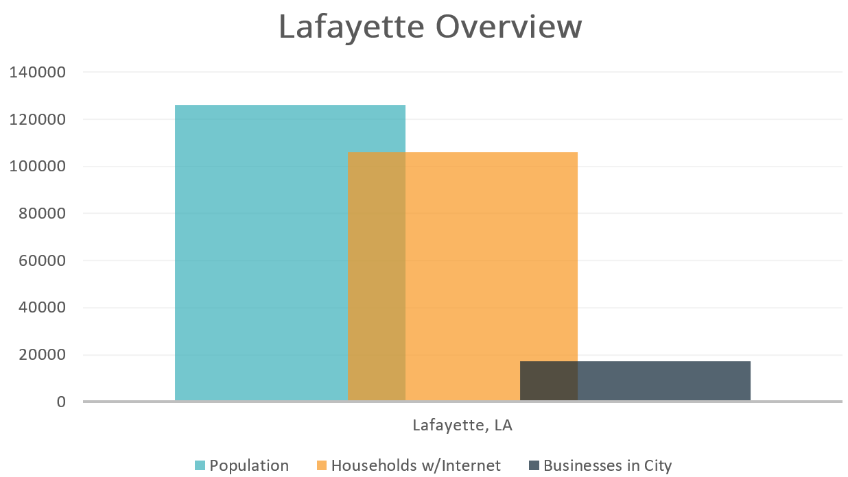 Lafayette LA Chart