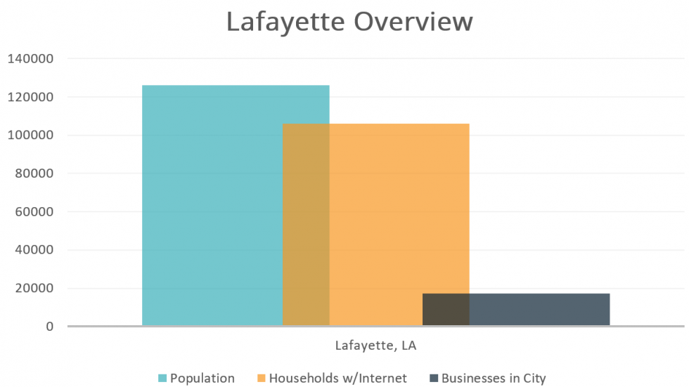 Lafayette LA Chart