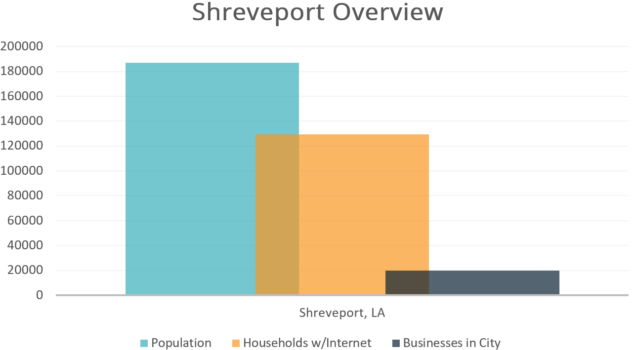 ShreveportLAChart