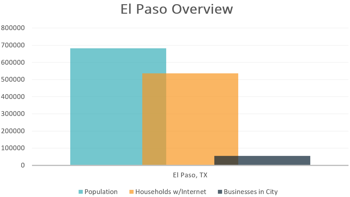 El Paso Overview