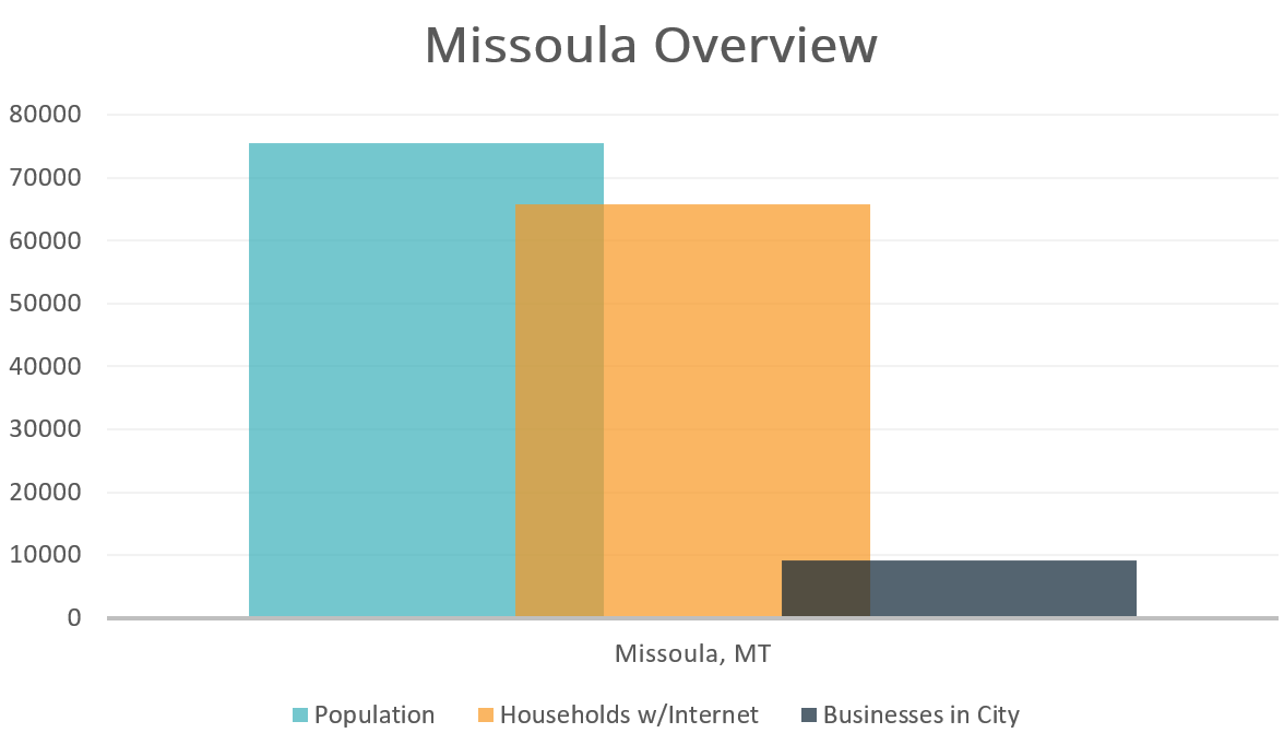 Missoula Overview