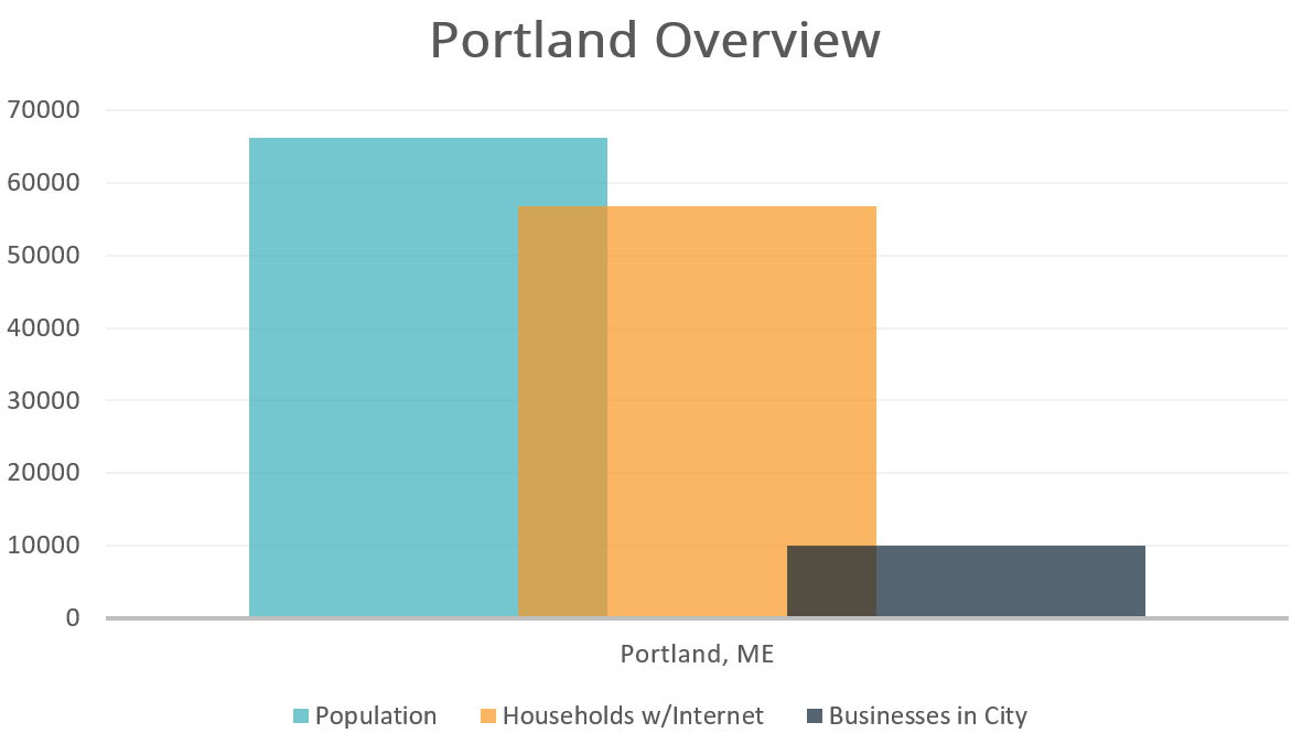 Portland Overview