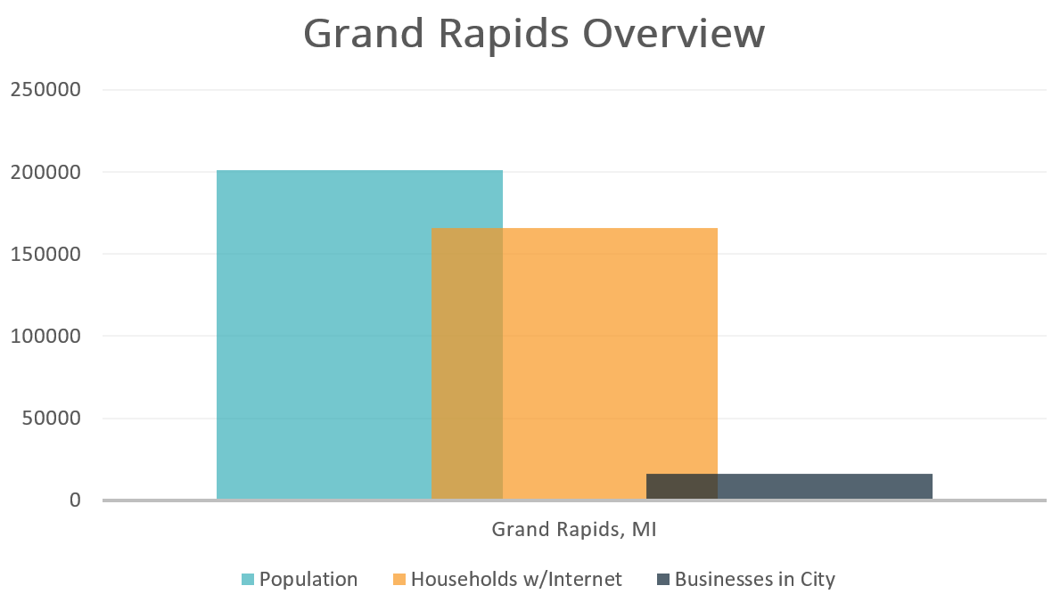 Grand Rapids Overview