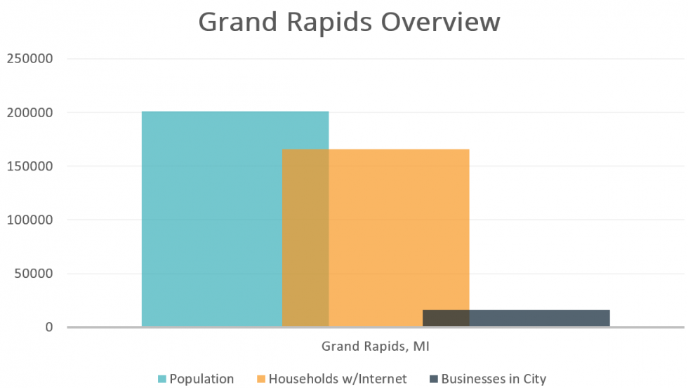 Grand Rapids Overview