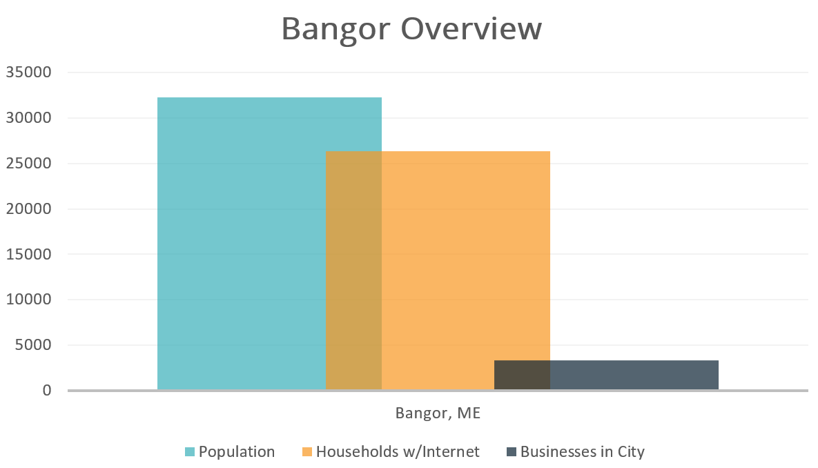 Bangor Overview