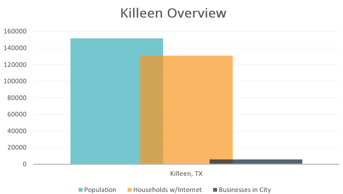 Top 3 Ways to Get More Leads and Customers for Your Killeen, TX Business Townsquare Interactive