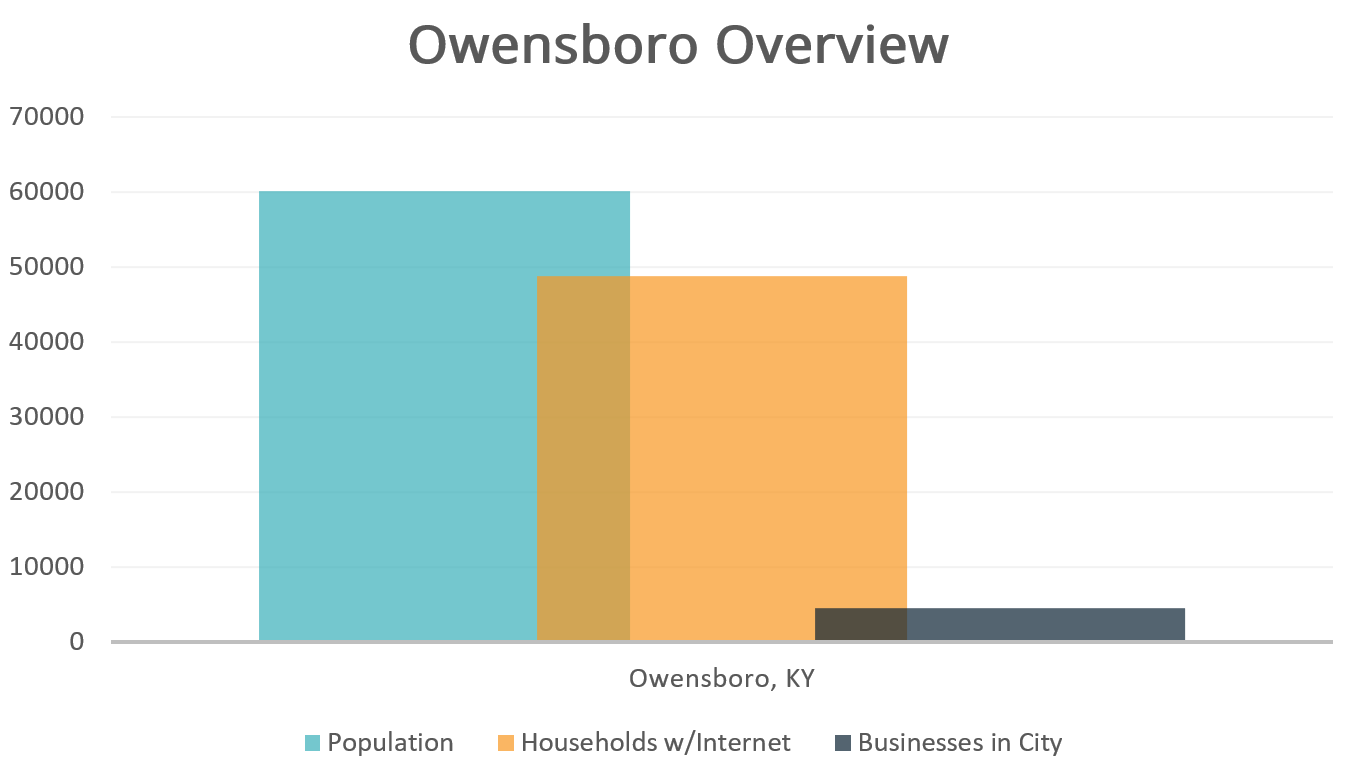 Owensboro Overview