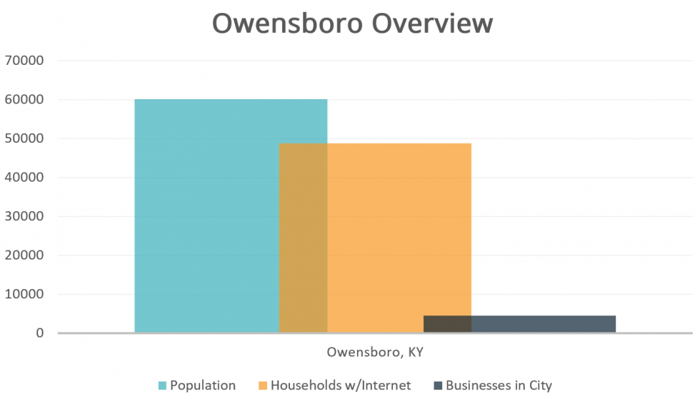 Owensboro Overview