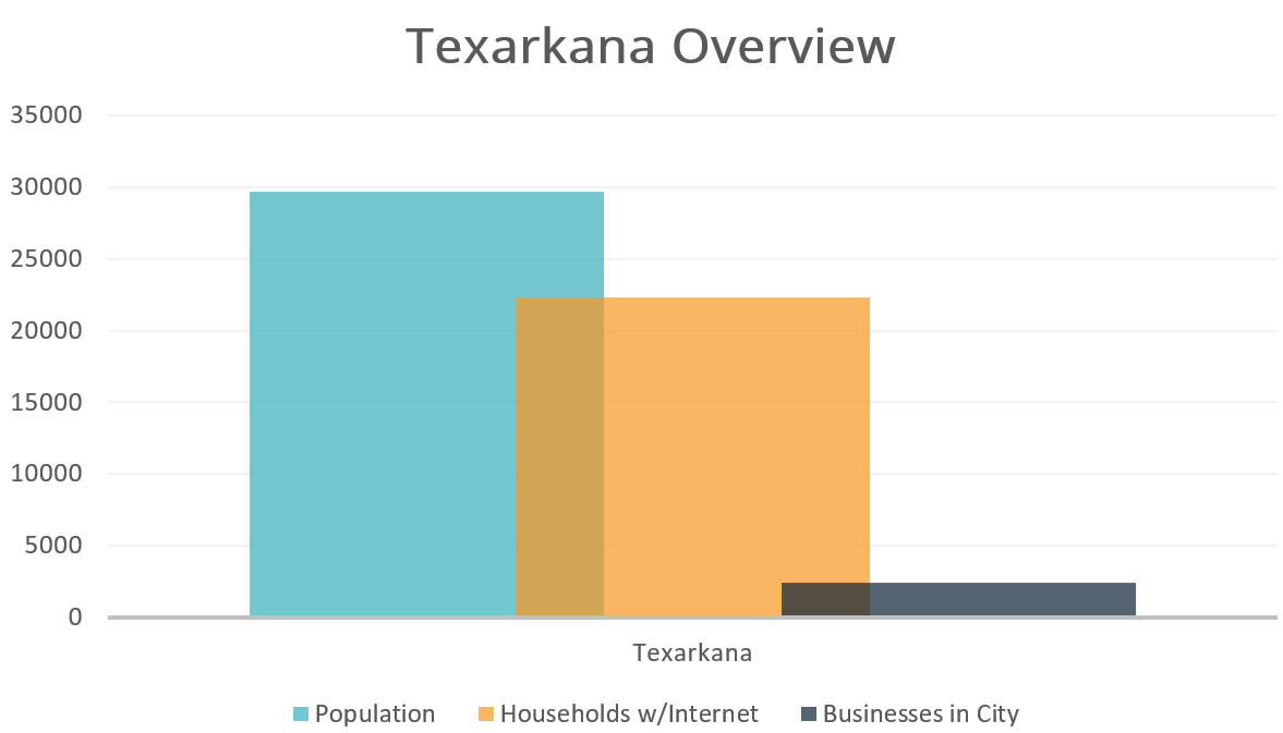 Texarkana Overview