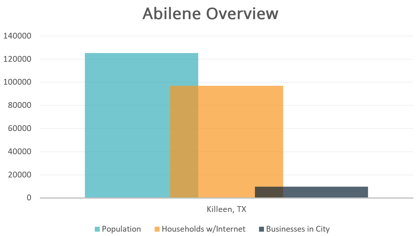 Abilene Overview