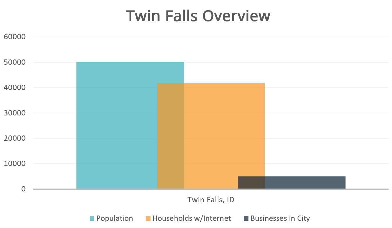 Twin Falls Overview