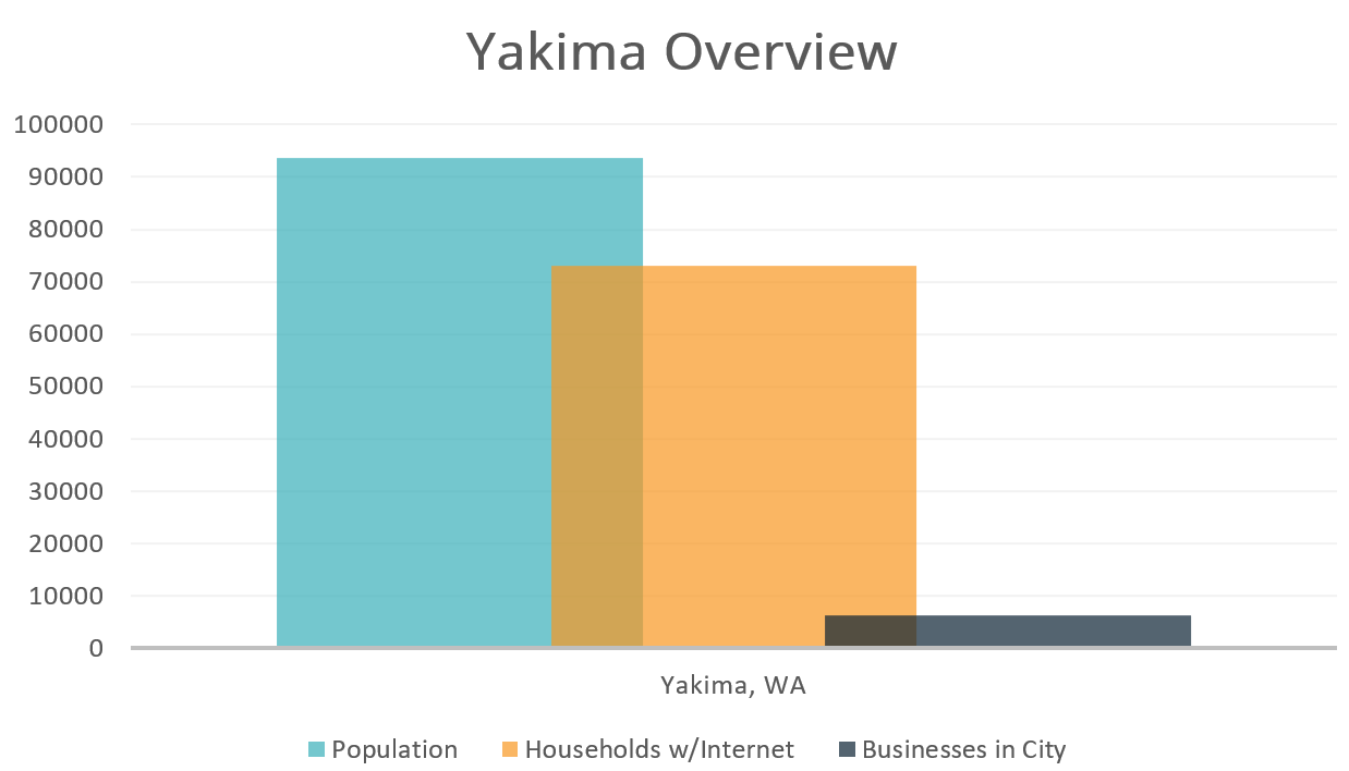Yakima Overview