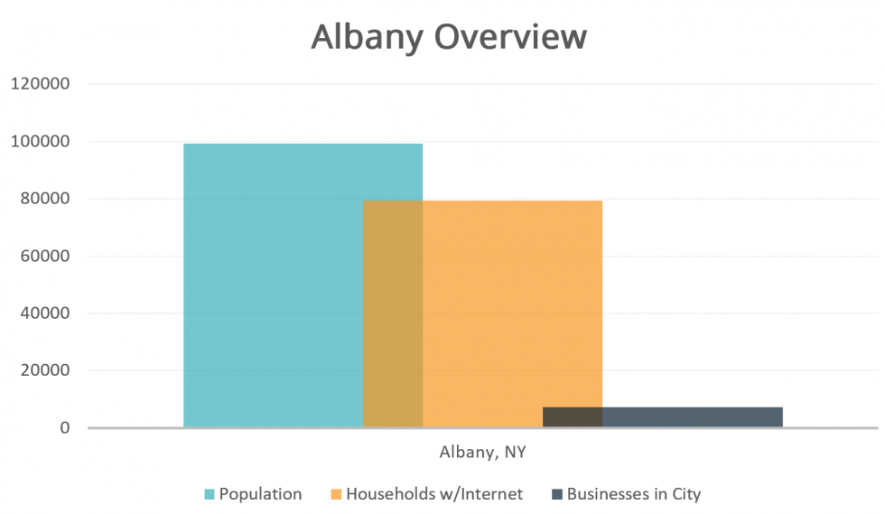 Albany Overview