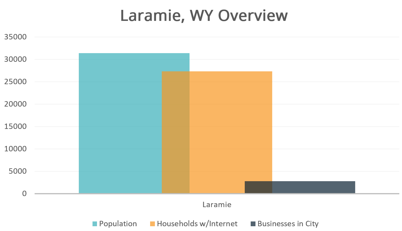 Laramie Overview