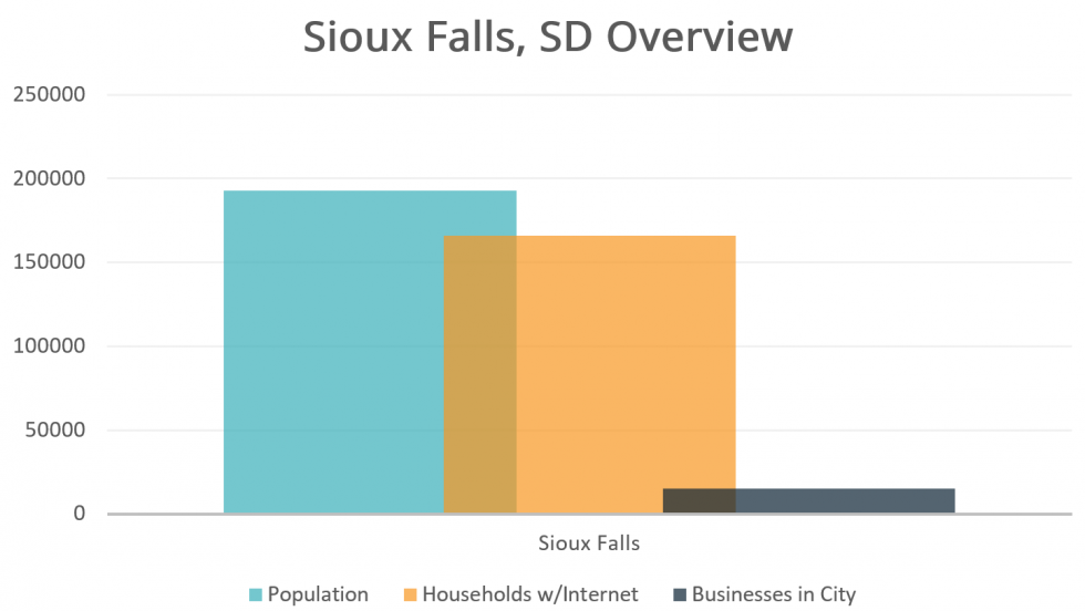 Sioux Falls Overview