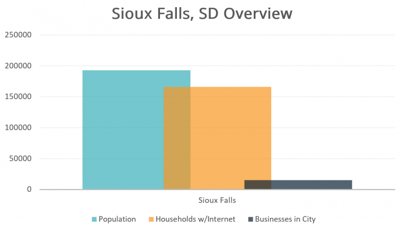 Sioux Falls Overview
