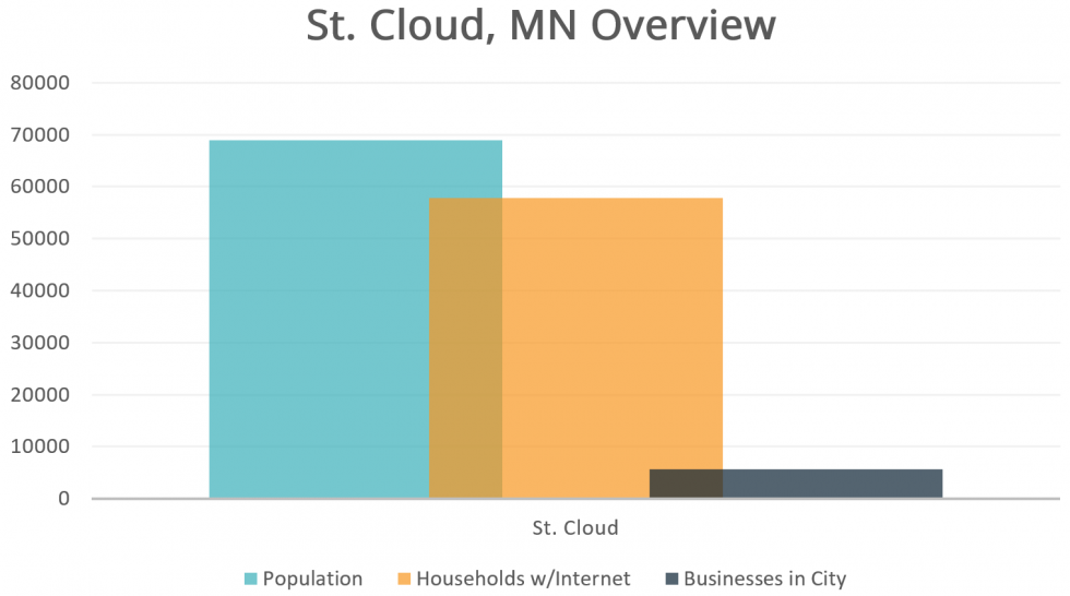 St Cloud Overview