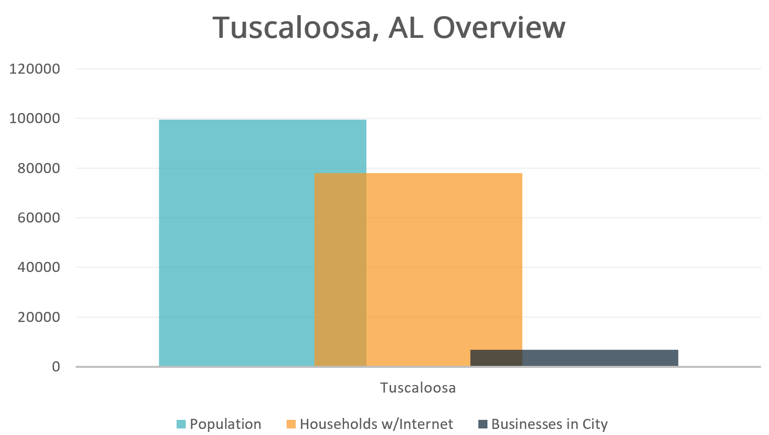 Tuscaloosa, AL Overview
