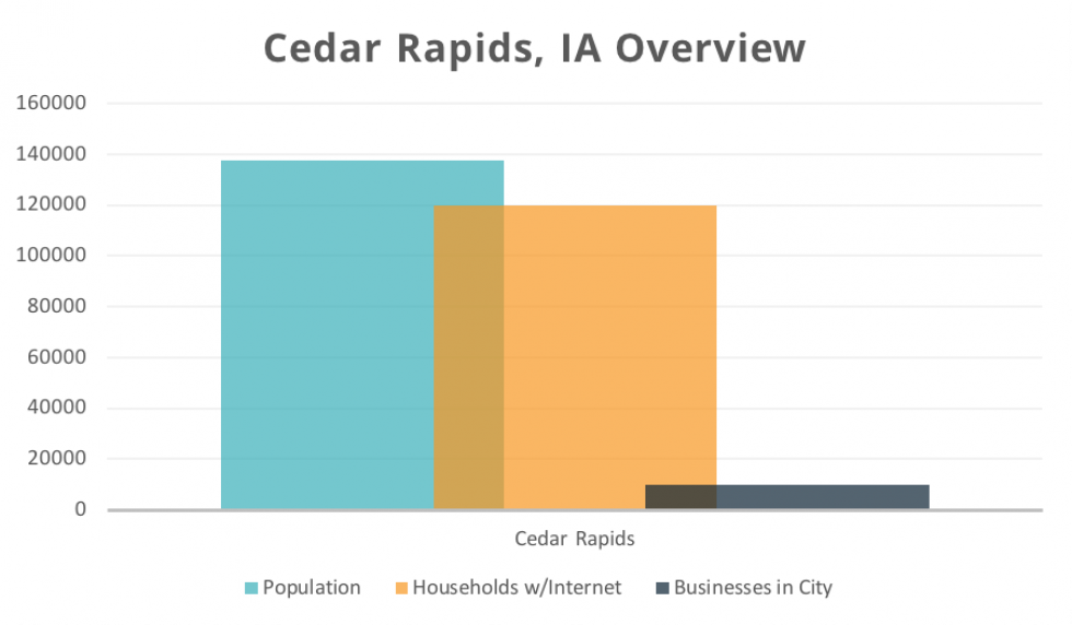 Cedar Rapids