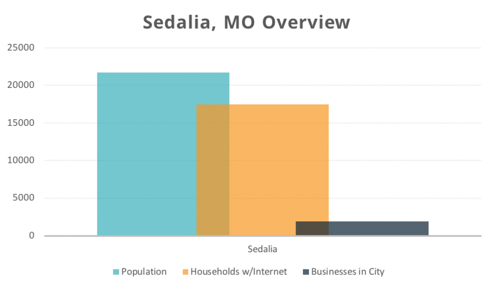 Sedalia