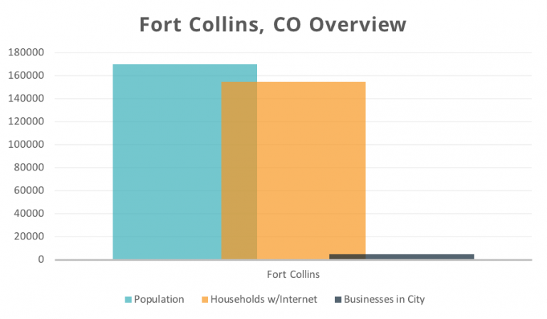 Merebut Pasar Digital Fort Collins: Panduan Lengkap Digital Marketing di Kota Permata Colorado