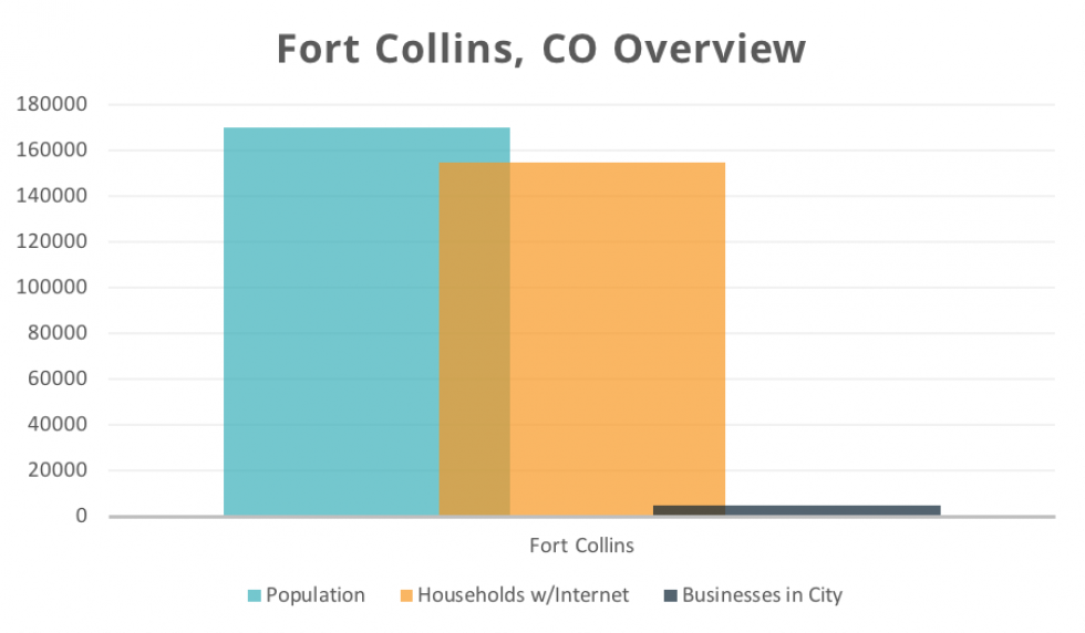 Fort Collins