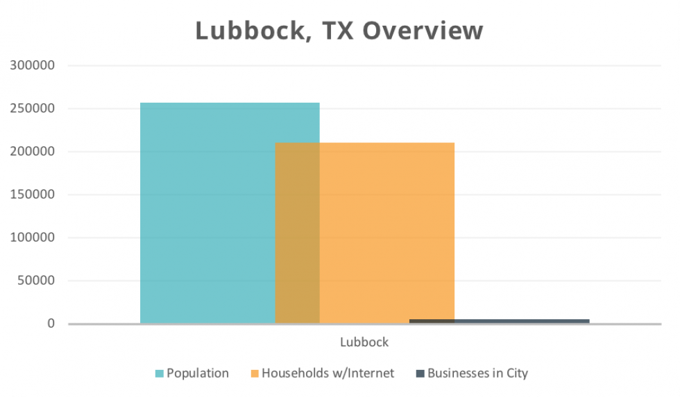 Lubbock