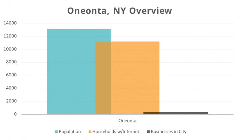 Oneonta