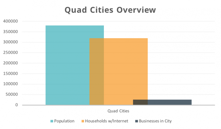 Quad Cities: Surga Tersembunyi untuk Perusahaan Digital Marketing yang Berkembang Pesat