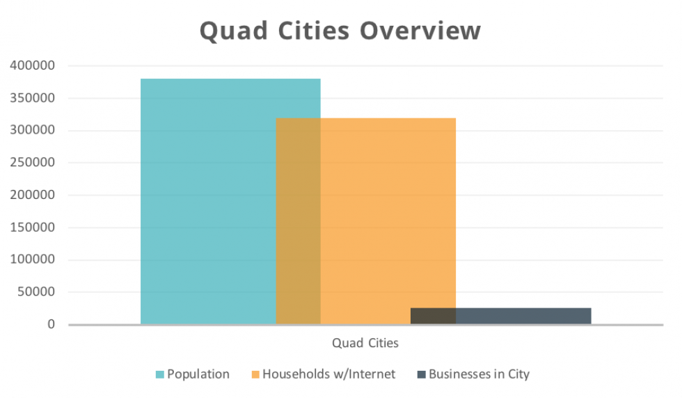 Quad Cities