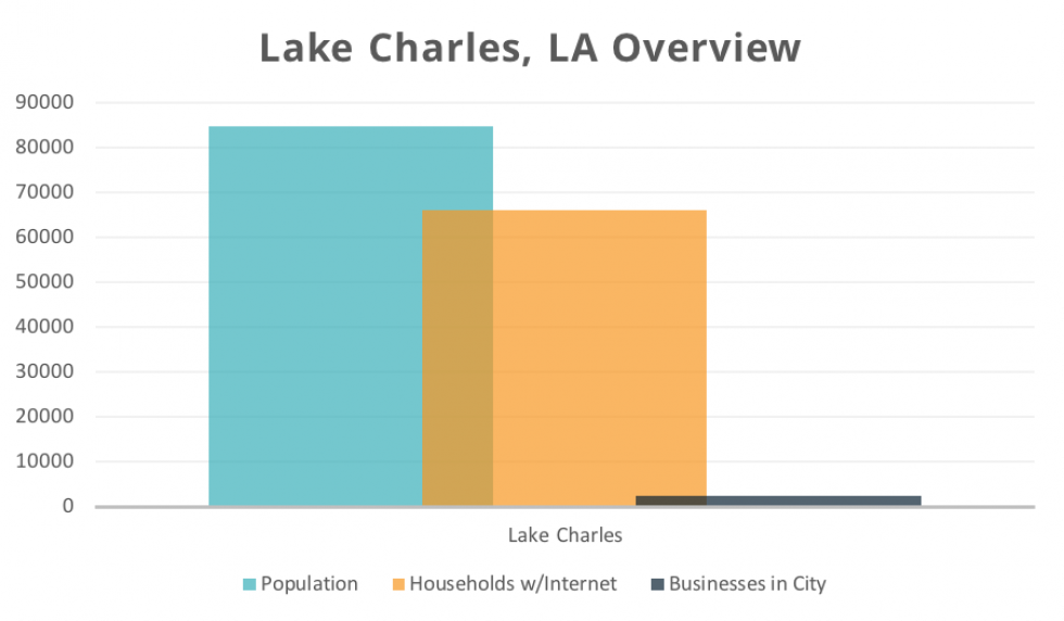 Lake Charles