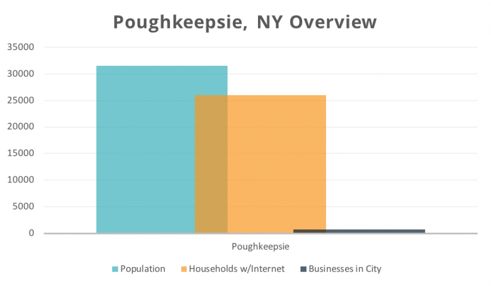 Poughkeepsie