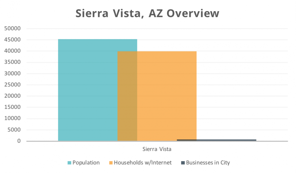 Sierra Vista
