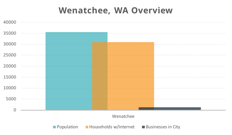 Wenatchee
