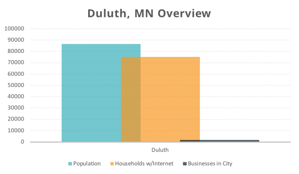 Duluth