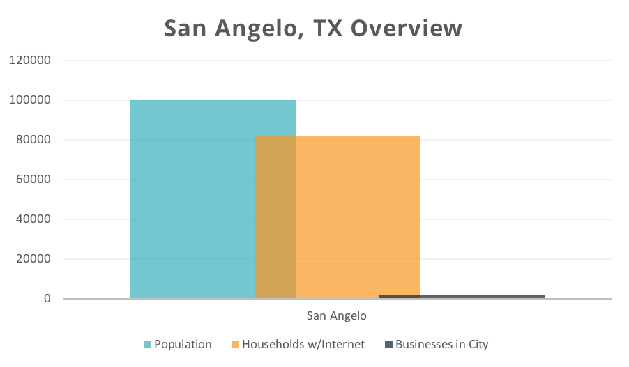 San Angelo
