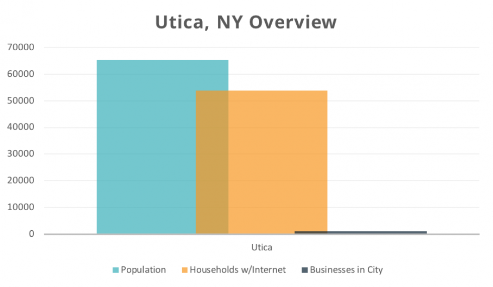 Utica