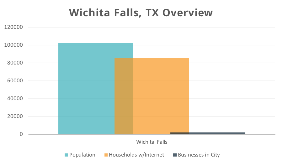 Wichita Falls