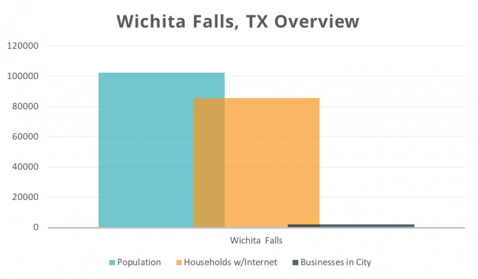 Wichita Falls