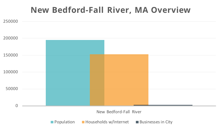 New Bedford-Fall River