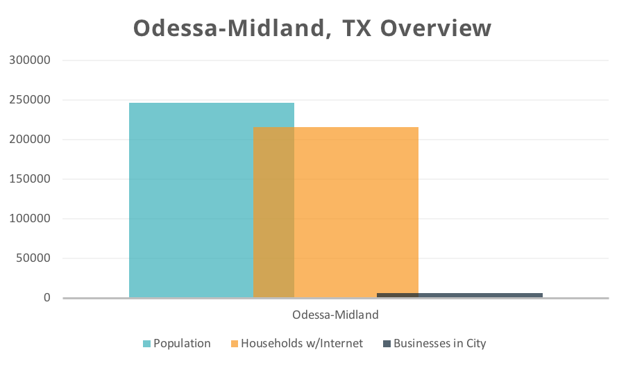 Odessa-Midland