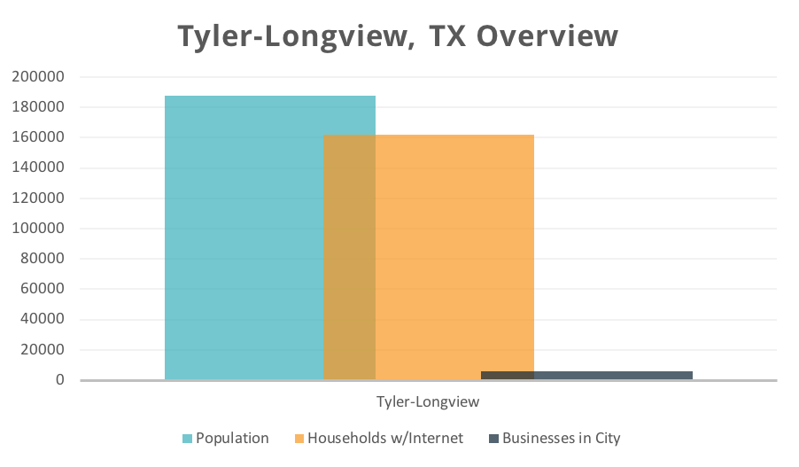 Tyler-Longview