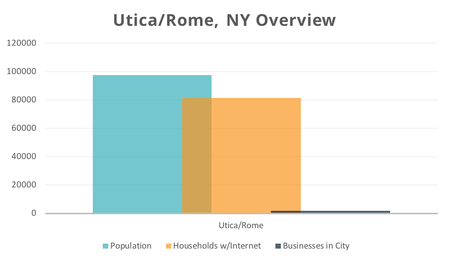 Utica:Rome
