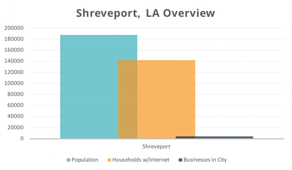 Shreveport